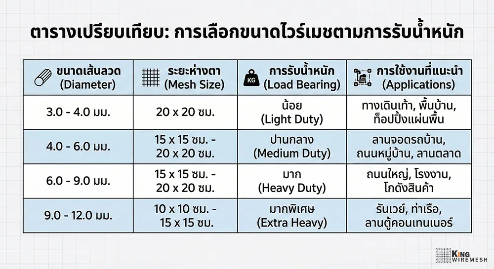 ตารางสรุปเปรียบเทียบขนาดไวร์เมช 4 มิล 6 มิล 9 มิล และการรับน้ำหนักที่เหมาะสม