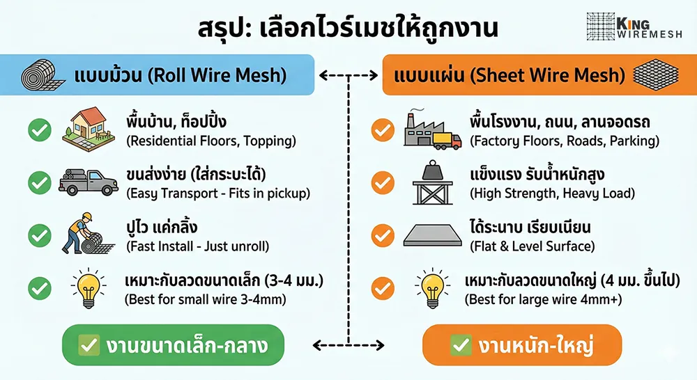 Infographic checklist helping to choose between wire mesh rolls and sheets based on project type อินโฟกราฟิกเช็กลิสต์ช่วยเลือกไวร์เมชแบบม้วนหรือแบบแผ่น ให้เหมาะกับประเภทของโครงการ