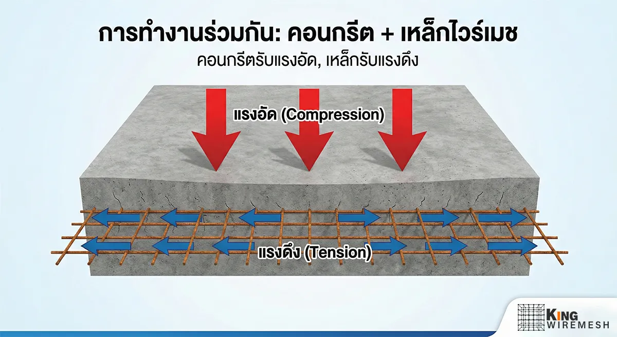 หลักการทำงานของเหล็กไวร์เมชเทพื้น ช่วยรับแรงดึงเพื่อป้องกันคอนกรีตฉีกขาด